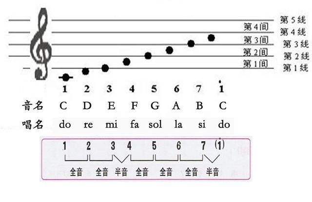 C大(dà)調音(yīn)階.jpg