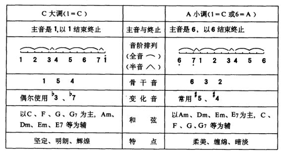 C大(dà)調a小調.jpg