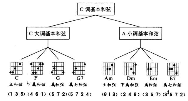 C大(dà)調a小調2.jpg