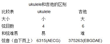 尤克裏裏（烏克麗麗）和(hé)吉他(tā)有什(shén)麽區(qū)别？.jpg